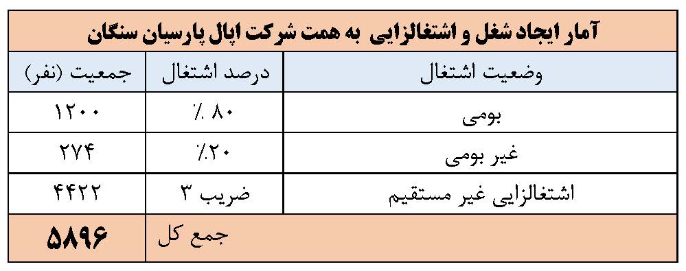 آمار اشتغازایی